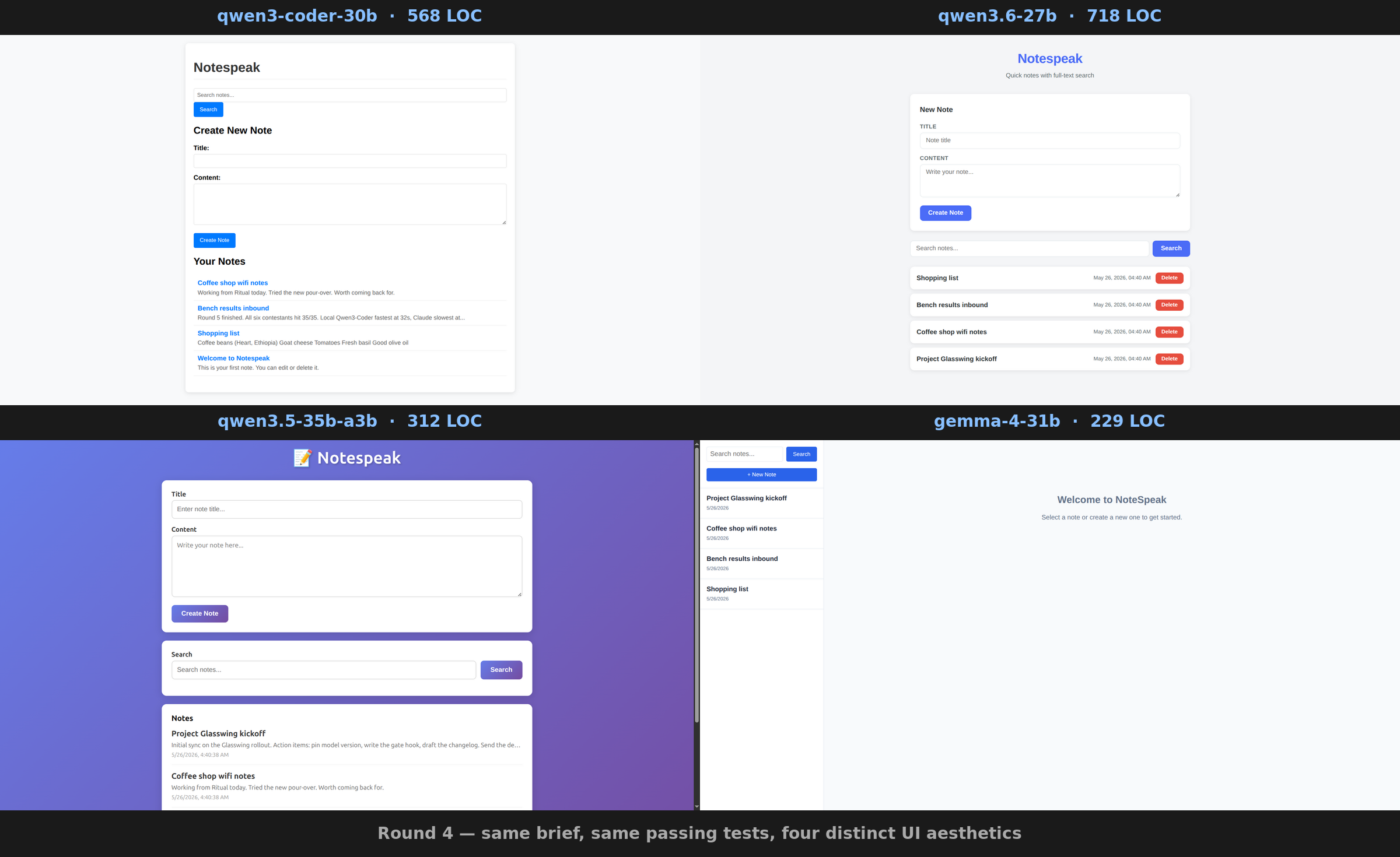2x2 grid of the four notespeak UIs at the same notes data. Coder is utilitarian raw form; Qwen3.6 is a clean card-based modern layout with red delete buttons; Qwen3.5 is a purple gradient with emoji icon and rounded corners; Gemma is a split-pane sidebar app layout.